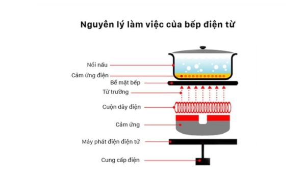 Bếp từ là gì ? - Bếp từ có tốt không? An toàn không? 3 Nguyên lý hoạt động của bếp từ